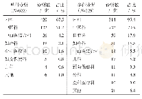 表3 个体诊所诊疗科目设置情况