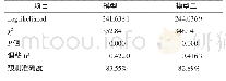 表5 模型一与模型二的参数比较
