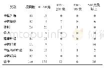 表1 中医医疗服务项目及不同价格区间的项目数量（以三甲医院为例）单位：项