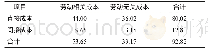 《表5 腹部超生检查项目成本》