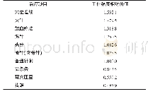 表2 10个针灸医疗服务项目的医师工作强度相对价值