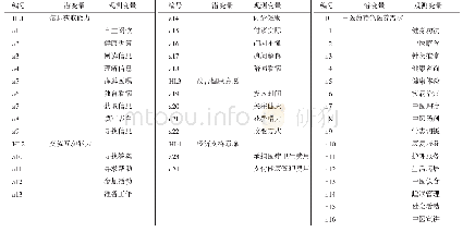 表5 慢性病老年人健康素养及中医药特色医养需求的关键变量