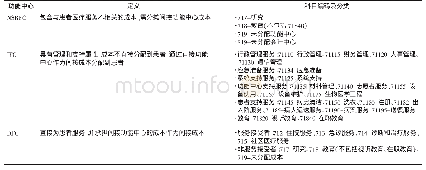 表3 加拿大病人成本核算初级科目分类