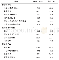 表2 某省2018年传染性疾病预防服务费用及构成