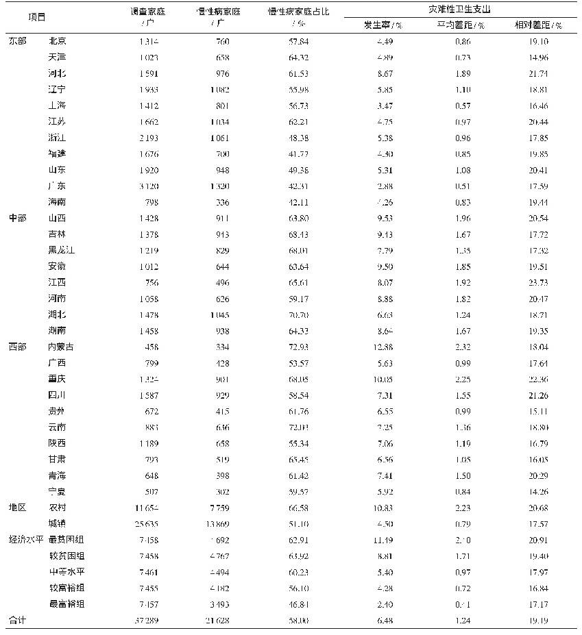 表1 样本分布及灾难性卫生支出发生情况