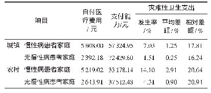 表2 城乡家庭灾难性卫生支出发生情况