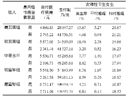 表3 不同收入水平家庭灾难性卫生支出发生情况