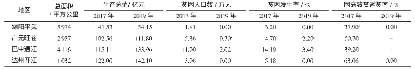 表1 调研4县社会发展及贫困发生情况