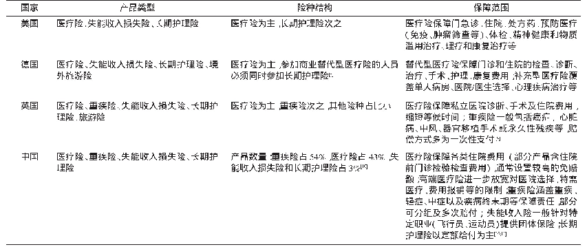 表1 各国商业健康保险类型、险种结构及保障范围