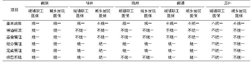 表1 江苏省5个调研地区基本医保市级统筹情况