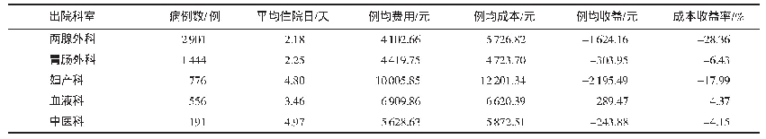 表3 RU14病组成本的科室之间对比