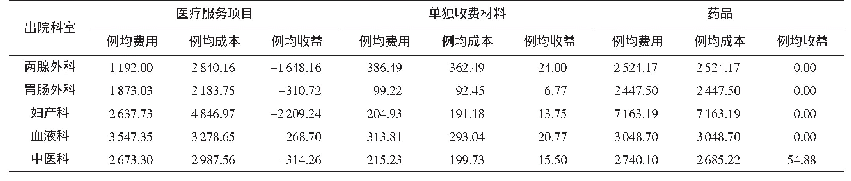 表4 RU14病组成本及费用结构