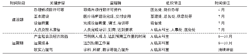 表1 A临床科室部门开展某项目的工作计划