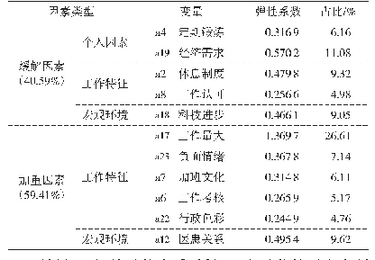 表5 显著影响因素的边际效应