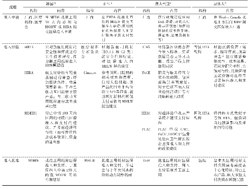 表1 韩国、日本、澳大利亚、加拿大高值医用耗材医保准入决策机制