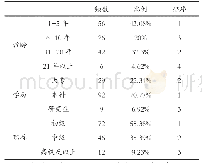 《表1 新疆体育传统项目学校教练员教龄、学历、职称 (N=130)》