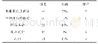 《表3 新疆体育传统项目学校对教练员的奖励机制 (N=200)》