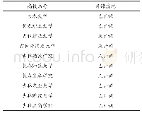 《表1 健身气功课程在长春市高校开展现状一览表》