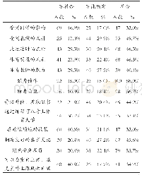 《表2 青少年学习武术外部动机的统计 (n=147)》