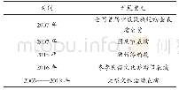 《表3 独竹漂在社会活动中的开展状况》