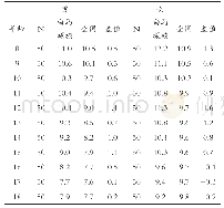 《表1 甘肃省白马藏族青少年50米跑与全国均值比较（单位：s)》