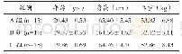 表1 受试者的年龄、身高和体重（±S)