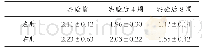 表2 实验组实验前后平均数与标准差一览表