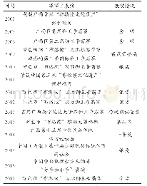 表1 田阳壮族舞狮获奖（荣誉）一览表（2007-2016年）