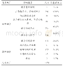 表1 影响居民健身的因素统计（N=542)