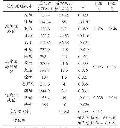 表3 辽宁省滑雪场面积配置均等化泰尔指数相关数据