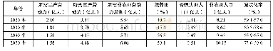 表5 2020-2050年中国理想城镇化率推算（续）