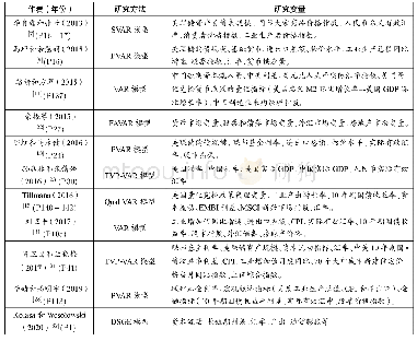 表1 相关文献研究信息：后金融危机时代美国货币政策调整对中国经济的影响