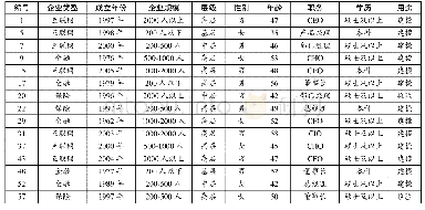 表1 部分样本及其基本情况（15名）