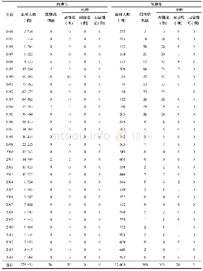 表2 1984—2014年横县内源性和外源性疟疾病例统计表Tab.2 Statistics on endogenous and exogenous malaria cases from 1984 to 2014 in Heng County