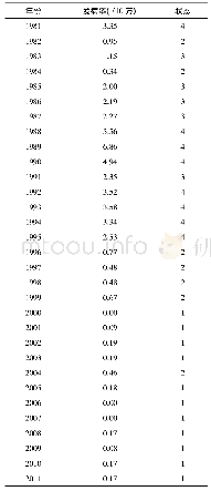 表3 1981—2011年横县疟疾发病率所属状态分布数量Tab.3 The distribution of malaria incidence in different states from 1981 to 2011in Heng Cou