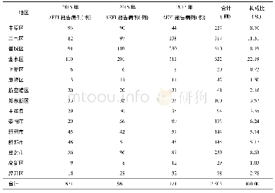 表2 2015—2017年郑州市AEFI地区分布Tab.2 Area distribution of AEFI from 2015 to 2017 in Zhengzhou City