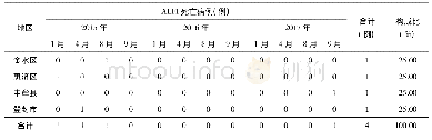 表3 2015—2017年郑州市AEFI死亡病例地区时间分布Tab.3 Area and time distribution of death cases for AEFI from 2015 to 2017 in Zhengzhou Ci