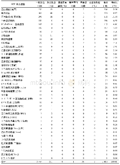 表6 2015—2017年郑州市AEFI涉及的疫苗Tab.6 The distribution of vaccines involved in AEFI from 2015 to 2017 in Zhengzhou City