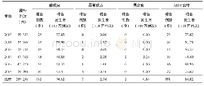 表1 2013—2018年郑州市DTa P-IPV/Hib疫苗接种AEFI报告情况