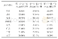 表5 2016年文山州8县 (市) 产业结构情况