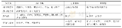 《表1 健美操难度动作与“三操”难度动作对比表》