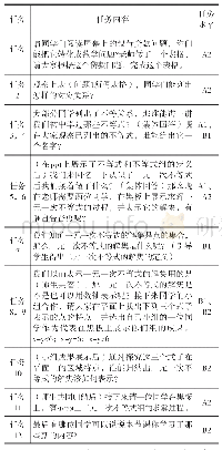 《表3 教师任务汇总表：基于数学思想方法视角的课例研究》