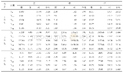 《表4 氮肥用量对三七植株养分含量的影响/（g/kg)》