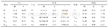 《表7 氮肥用量对三七植株不同部位氮磷钾总分配率的影响》