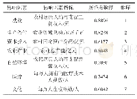 表2 云南省农村贫困影响因素灰色关联度排序