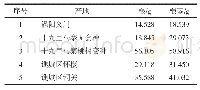 《表1 紫菀不同产地、不同药用部位的重量》