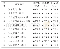 表2 紫菀不同产地、不同药用部位3种化学成分含量