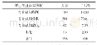 表1 不同专业认知程度人数分布