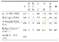 表2 政府利益诉求描述统计量