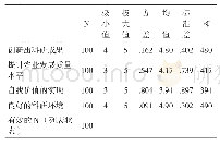 表3 科研院所机构利益诉求描述统计量